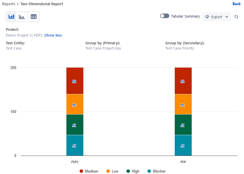 Test Cases Priority by Project Test Cases Priority by Project