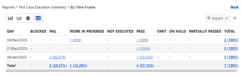 Summary by time frame Summary by time frame