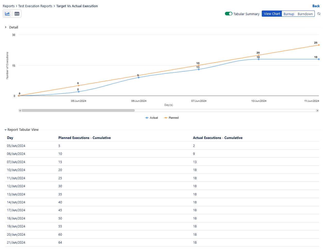Tabular summary Tabular summary