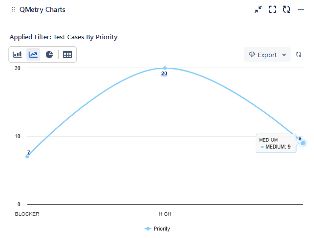 Test case by priority Test case by priority